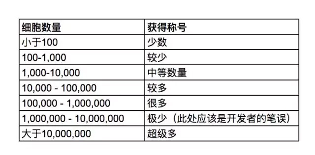 细胞进化数量称号