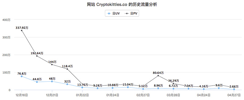 cryptokitties访问数据,数据来源:alexa