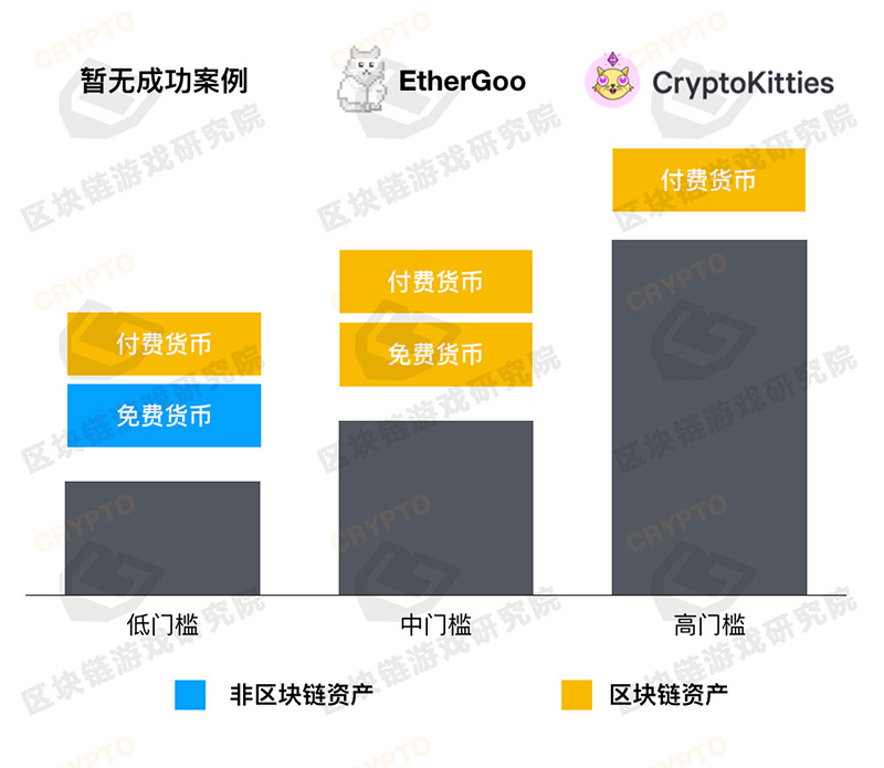 区块链游戏3种货币设计