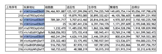 细胞进化Top 10 玩家