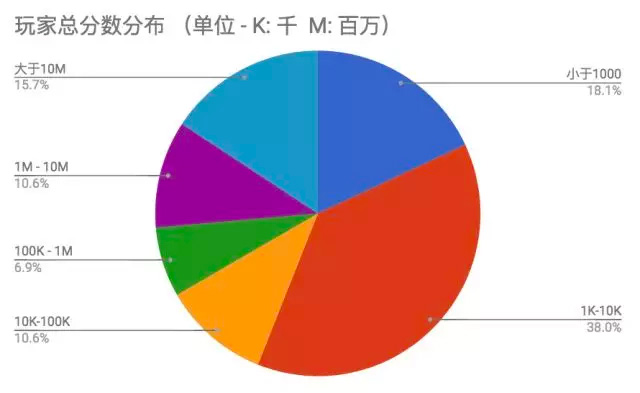 所有玩家的分数分布图