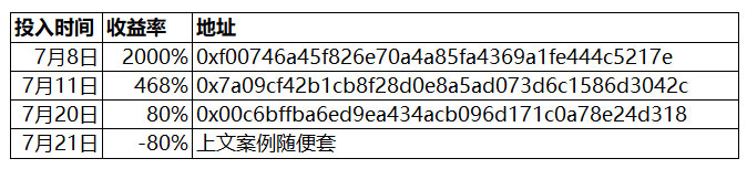 fomo早期用户回报惊人