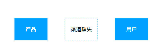 区块链游戏还没有有效的渠道