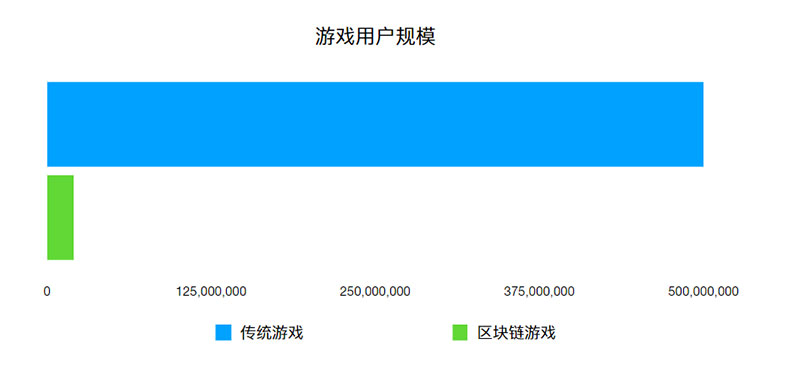 区块链游戏用户体量太小