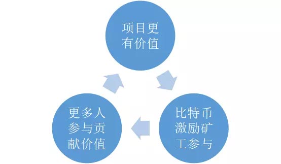 受到激励的矿工会不断继续参与和投入