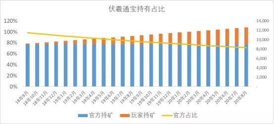 官方所持有的伏羲通宝持续占据90%以上的比例