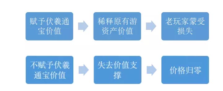 导致原有游戏资产贬值