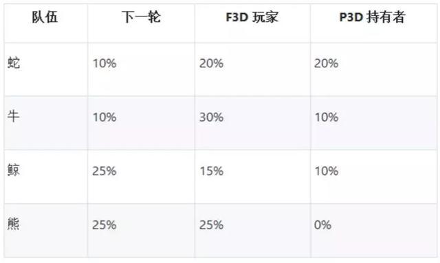 区块链游戏 :“人性试验场”皮囊下竟是“庞氏局中局”?