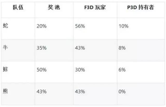 区块链游戏 :“人性试验场”皮囊下竟是“庞氏局中局”?