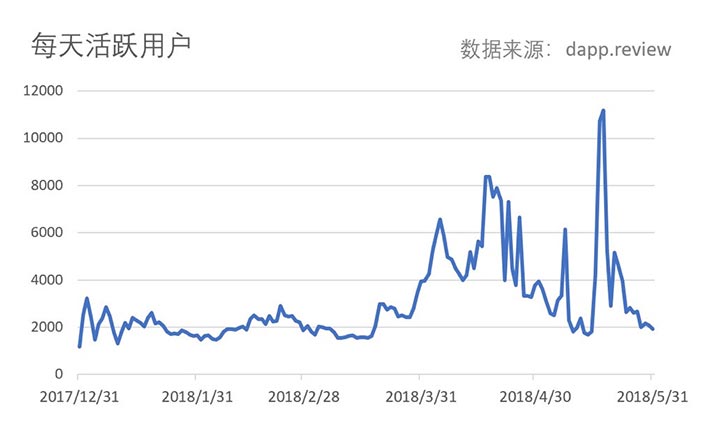 DappReview 创始人牛凤轩:区块链游戏进入 2.0 时代,其本质仍在于好玩而非技术 | 星球日报 P.O.D大会